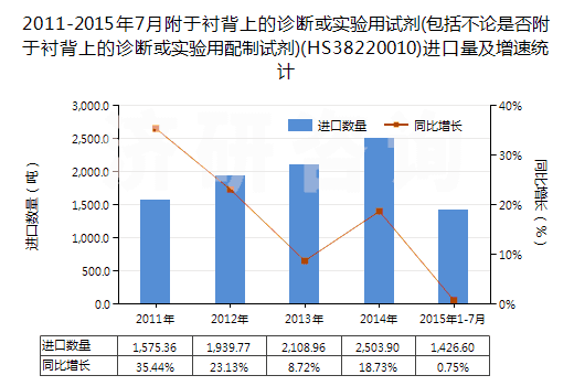 2011-2015年7月附于襯背上的診斷或?qū)嶒?yàn)用試劑(包括不論是否附于襯背上的診斷或?qū)嶒?yàn)用配制試劑)(HS38220010)進(jìn)口量及增速統(tǒng)計(jì)